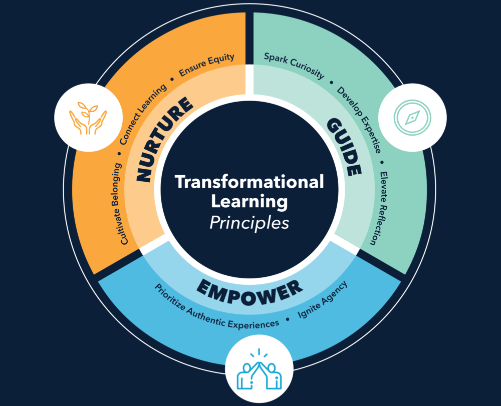 Graphic of the ISTE+ASCD Transformational Learning Principles™.