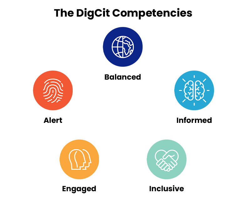 An image with the title The DigCit Competencies and containing 5 solid-colored circle icons for Balanced, Informed, Inclusive, Engaged, and Alert.